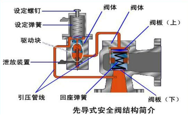 安全閥的作用是什么？