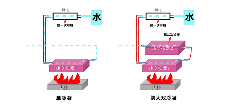 供暖、熱水有它就夠了！凱大雙冷凝模塊熱水機(jī)組熱效率高達(dá)98%